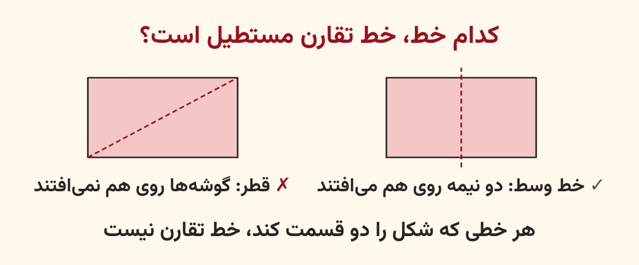 دو مستطیل صورتی؛ در اولی خط عمودی وسط با علامت درست به عنوان خط تقارن و در دومی قطر با علامت نادرست، آموزش صفحه ۱۰۴ ریاضی پنجم