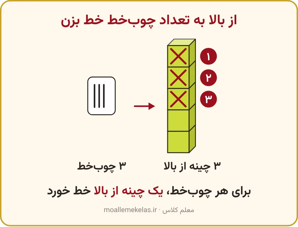 خط زدن سه چینه از بالای برج پنج‌تایی به تعداد سه چوب‌خط، تمرین صفحه ۴۰ ریاضی اول