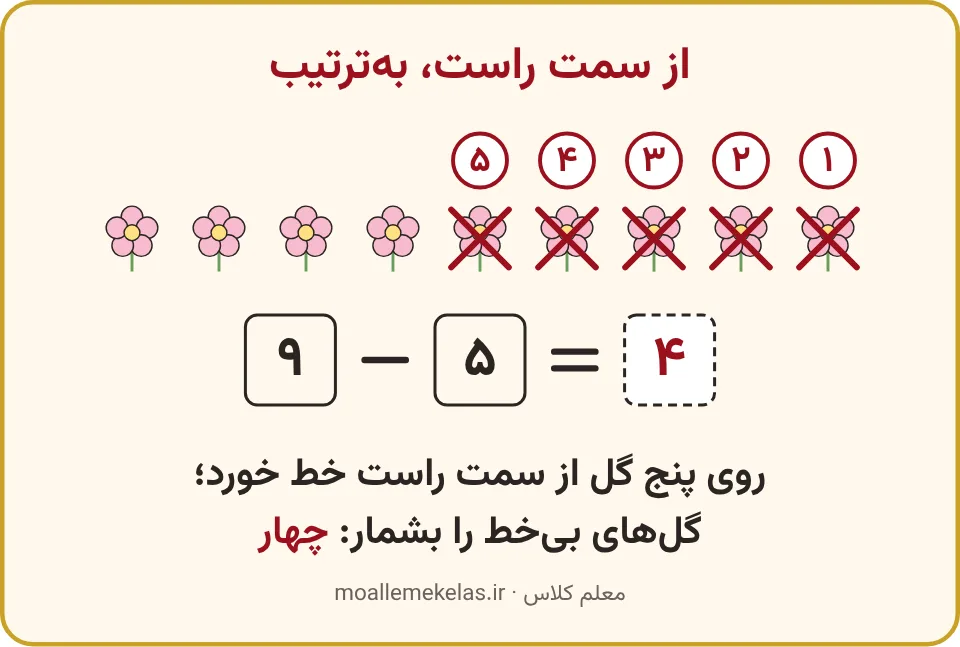 خط زدن پنج گل از سمت راست، تمرین صفحه ۹۶ ریاضی اول