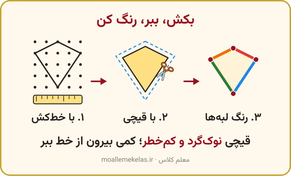 سه قدم کار: کشیدن بادبادک با خط‌کش روی کاغذ نقطه‌دار، بریدن با قیچی و رنگ کردن لبه‌ها، آموزش صفحه ۳۵ ریاضی اول