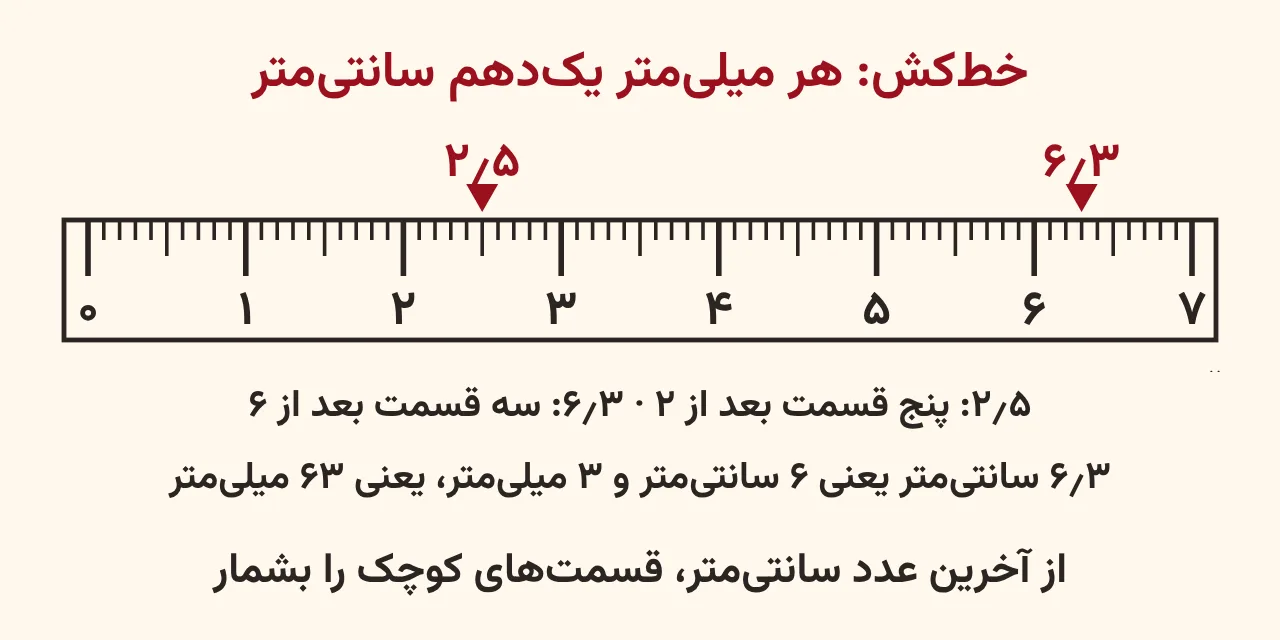 خطکش صفر تا هفت سانتیمتر با خطهای میلیمتری که فلش قرمز ۲٫۵ را پنج قسمت بعد از ۲ و فلش ۶٫۳ را سه قسمت بعد از ۶ نشان میدهد، با نوشتهٔ شش سانتیمتر و سه میلیمتر، آموزش صفحه ۱۳۱ ریاضی پنجم
