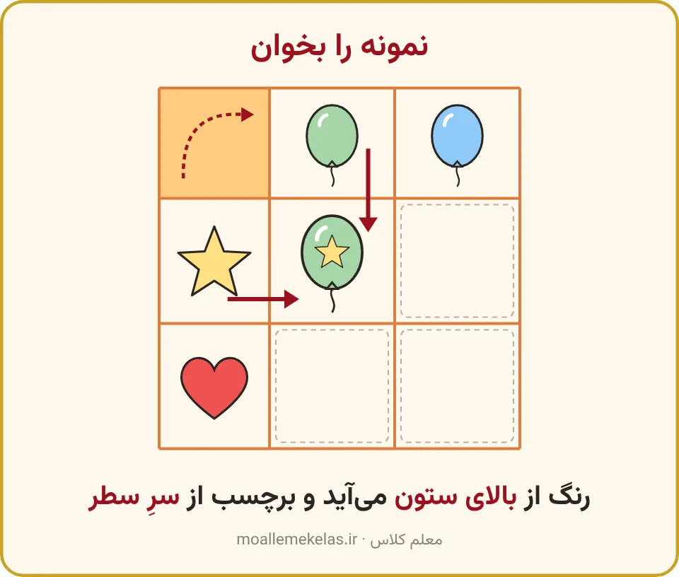 خانهٔ نمونهٔ جدول با دو فلش از بالای ستون و سر سطر برای کلاس اول