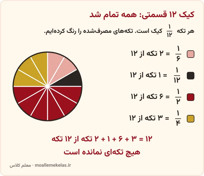 کیک ۱۲ قسمتی که همهٔ تکه‌هایش با جمع کسرها مصرف شده، تمرین صفحه ۳۹ ریاضی ششم