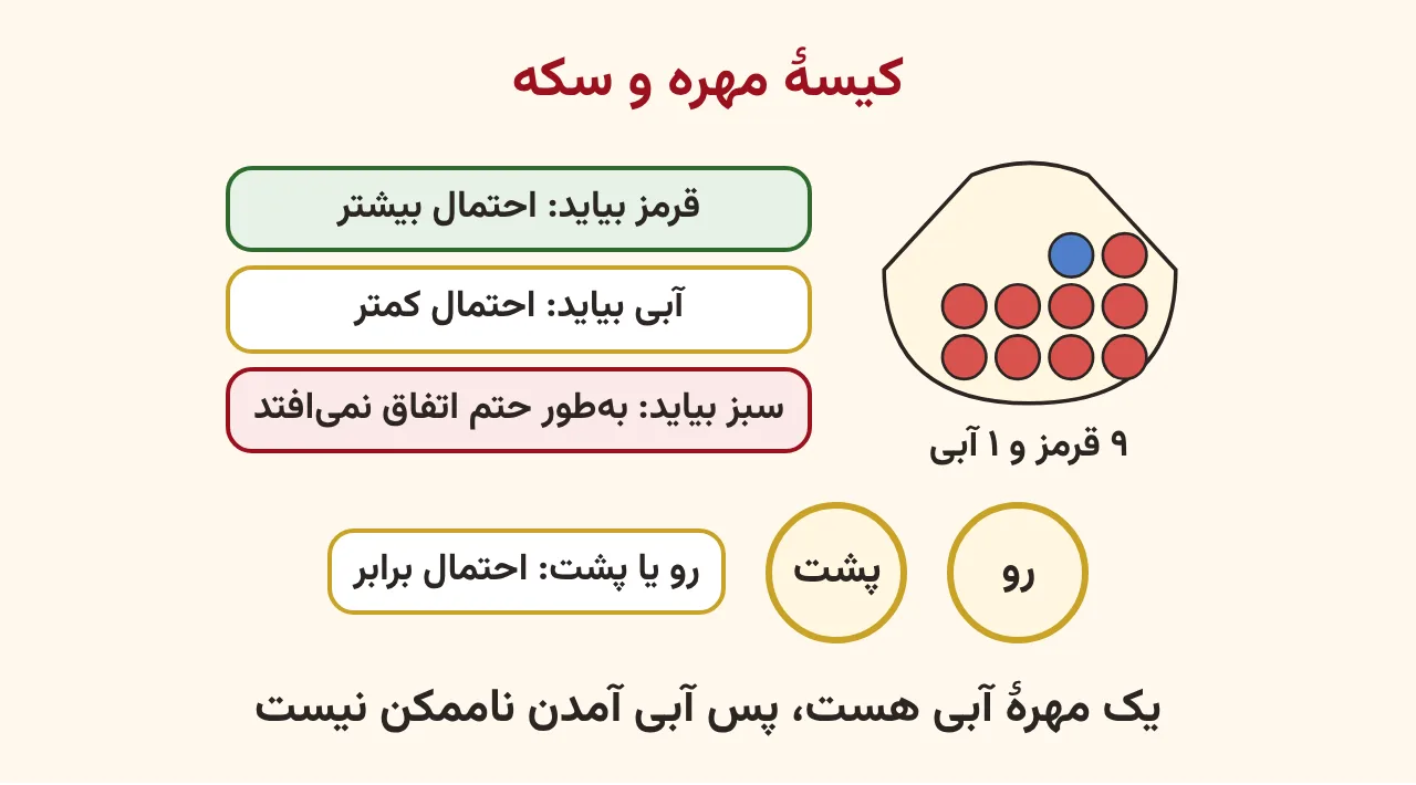 کیسهای با نه مهرهٔ قرمز و یک مهرهٔ آبی و یک سکه با دو روی رو و پشت و عبارت احتمال هر مورد، آموزش صفحه ۱۹۷ ریاضی پنجم