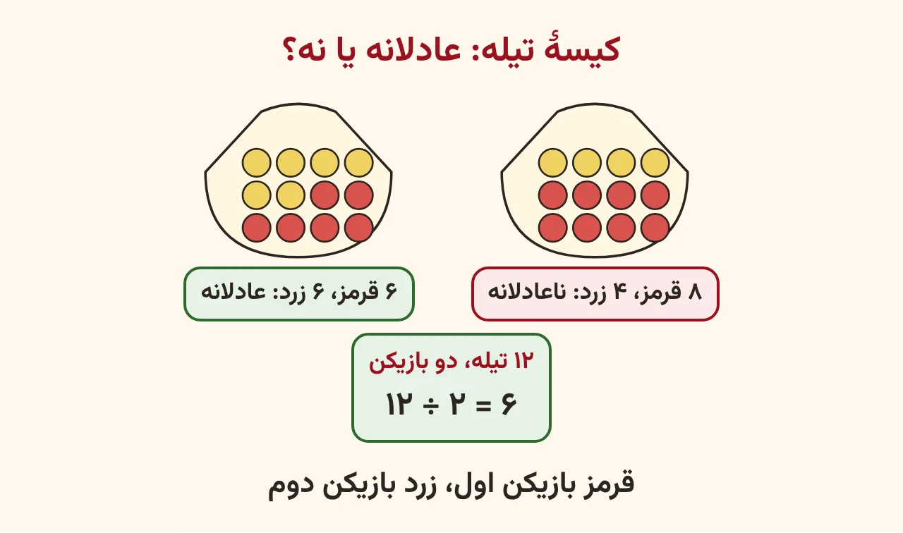 دو کیسهٔ تیله، یکی با هشت قرمز و چهار زرد که ناعادلانه است و یکی با شش قرمز و شش زرد که عادلانه است، آموزش صفحه ۲۰۱ ریاضی پنجم