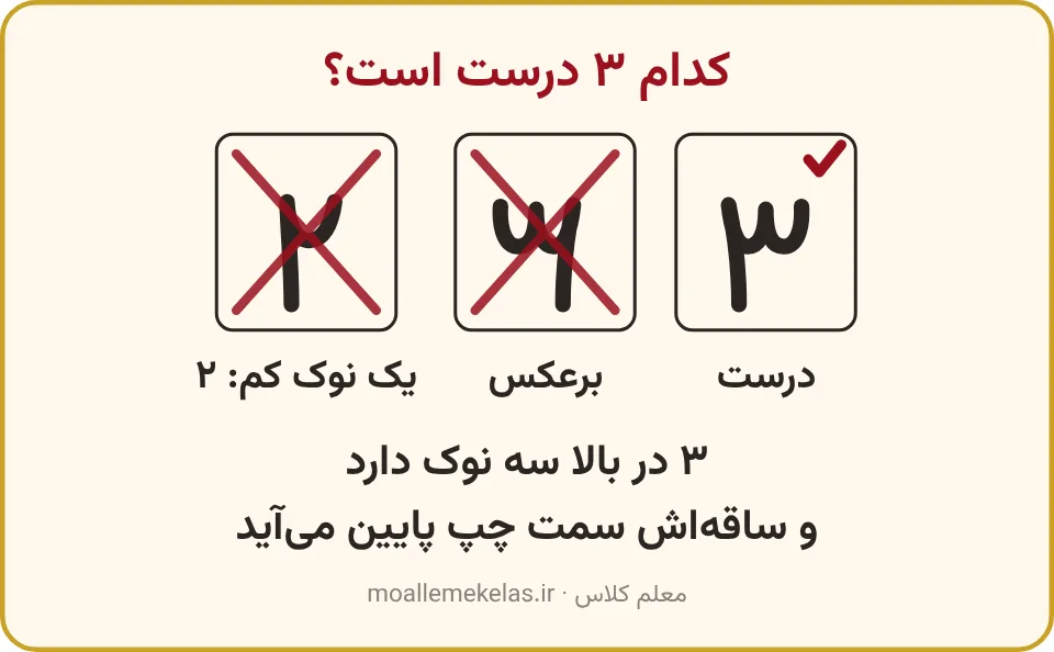 ۳ درست کنار ۳ برعکس و ۲ که یک نوک کم دارد