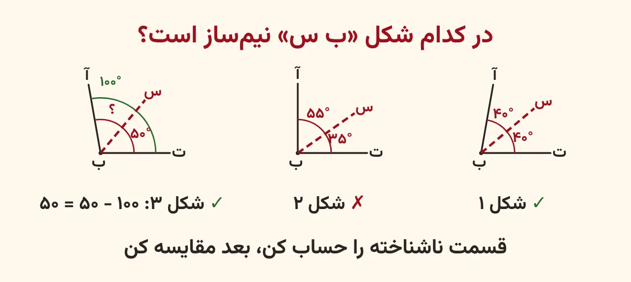 سه زاویهٔ ب با نیم‌خط قرمز ب س؛ شکل ۱ با دو زاویهٔ ۴۰ درجه و علامت درست، شکل ۲ با ۳۵ و ۵۵ درجه و علامت نادرست، شکل ۳ با زاویهٔ کل ۱۰۰ درجه و یک قسمت ۵۰ درجه که با حساب کردن نیم‌ساز است، آموزش صفحه ۱۱۷ ریاضی پنجم