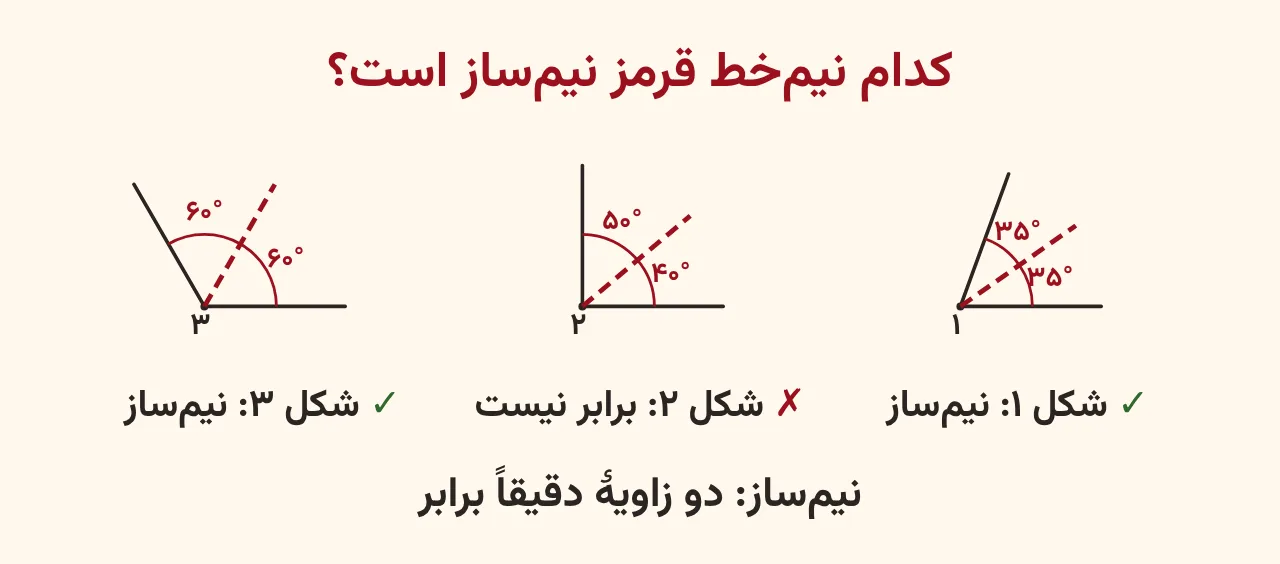 سه زاویه با نیم‌خط قرمز؛ شکل ۱ با دو زاویهٔ ۳۵ درجه و علامت درست، شکل ۲ با زاویه‌های ۴۰ و ۵۰ درجه و علامت نادرست، شکل ۳ زاویهٔ باز با دو زاویهٔ ۶۰ درجه و علامت درست، آموزش صفحه ۱۱۵ ریاضی پنجم