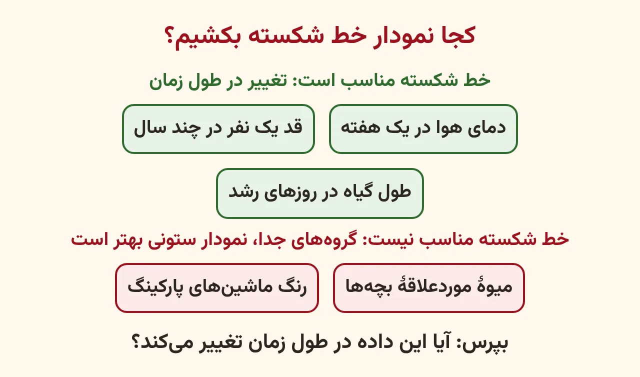 مقایسهٔ موضوعهای مناسب نمودار خط شکسته مانند دما و قد و رشد گیاه با موضوعهای مناسب نمودار ستونی مانند میوهٔ موردعلاقه، آموزش صفحه ۱۹۰ ریاضی پنجم