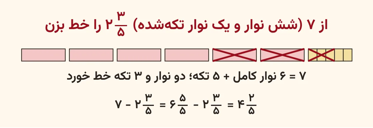 هفت نوار که نوار آخر به پنج قسمت تقسیم شده و دو نوار کامل و سه قسمت خط خورده تا چهار و دوپنجم بماند، آموزش صفحه ۵۱ ریاضی پنجم