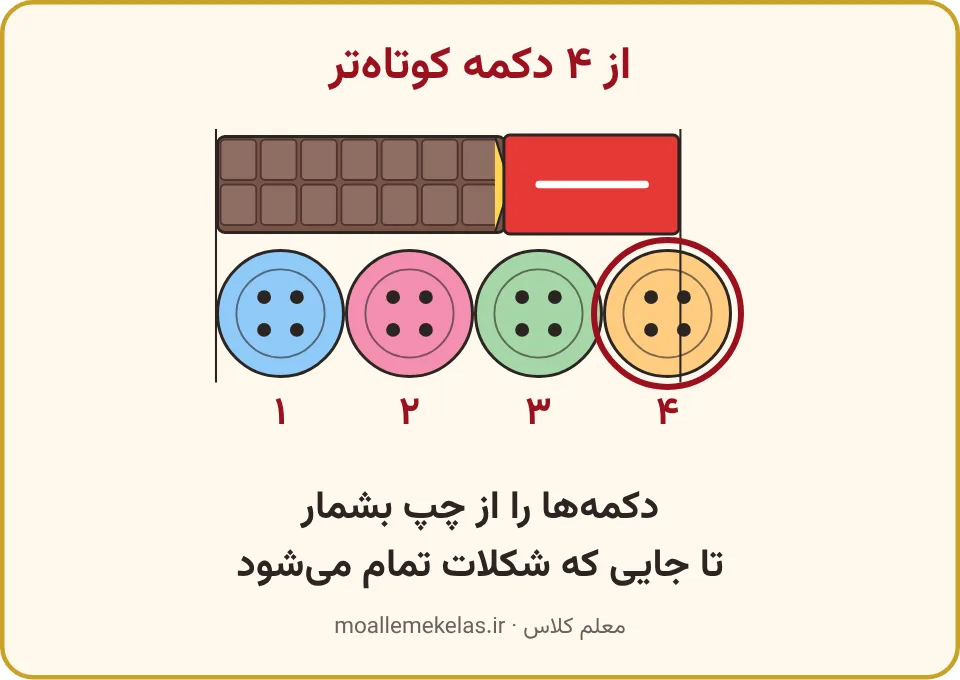 شکلاتی روی چهار دکمه که در دکمهٔ چهارم تمام میشود