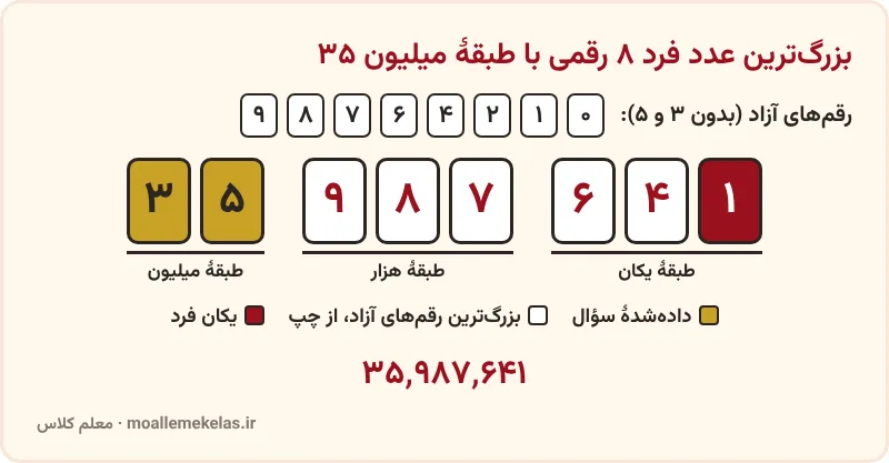 کارتهای رقم برای ساختن بزرگترین عدد فرد ۸ رقمی با طبقهٔ میلیون ۳۵