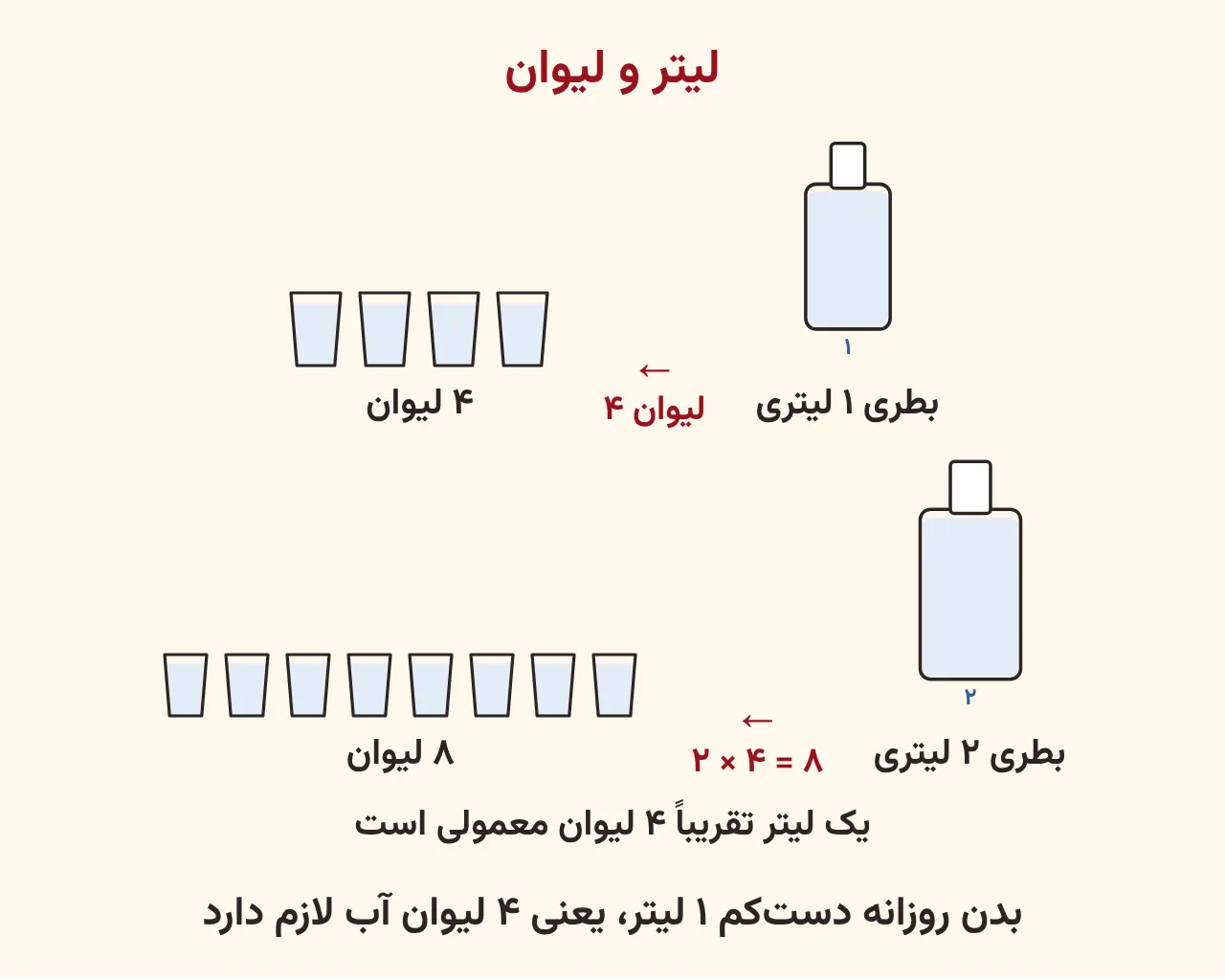 بطری یک لیتری که در ۴ لیوان خالی می‌شود و بطری ۲ لیتری که ۸ لیوان می‌شود، آموزش صفحه ۱۷۸ ریاضی پنجم