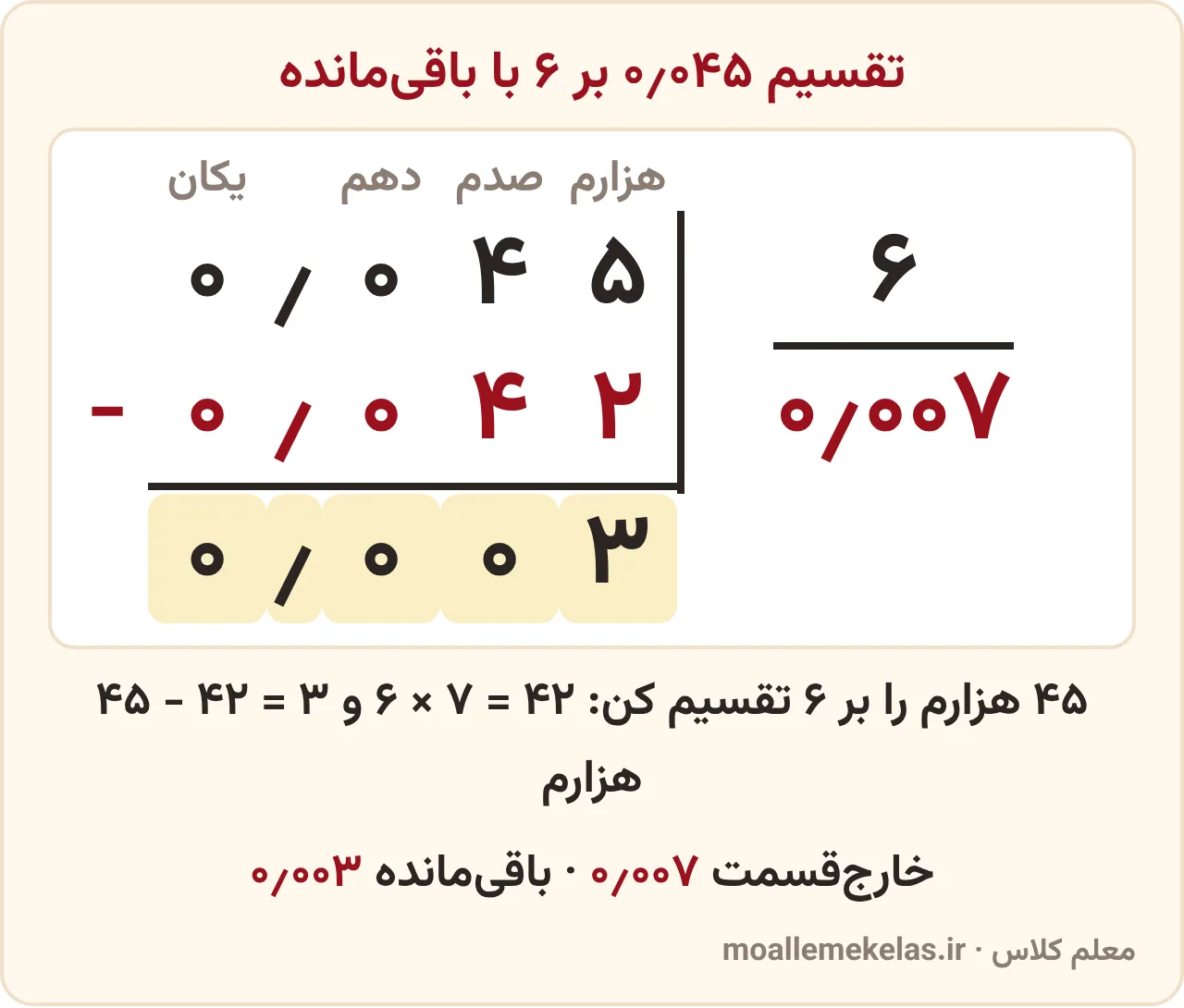 تقسیم ۰٫۰۴۵ بر ۶ به روش ایرانی در صفحه ۵۰ ریاضی ششم: خارجقسمت ۰٫۰۰۷ و باقیمانده ۰٫۰۰۳ با ارزش مکانی هر رقم
