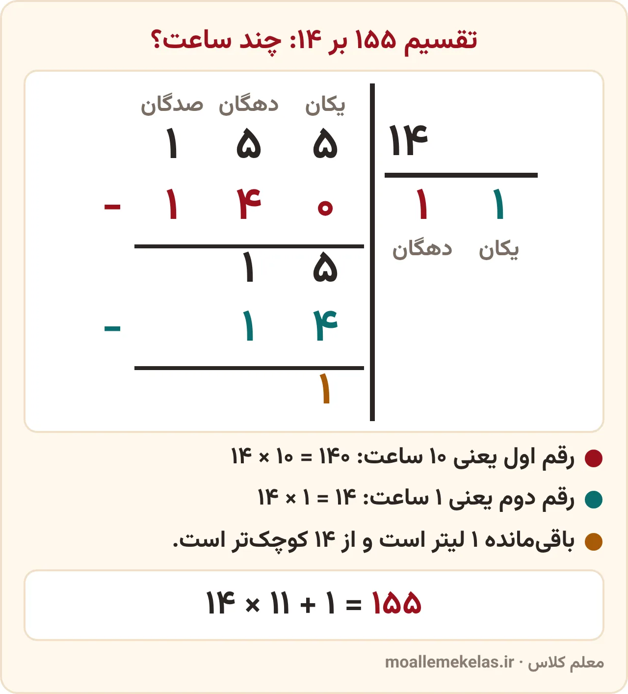 تقسیم ۱۵۵ بر ۱۴ در شکل تقسیم ایرانی؛ خارج‌قسمت ۱۱ و باقی‌مانده ۱