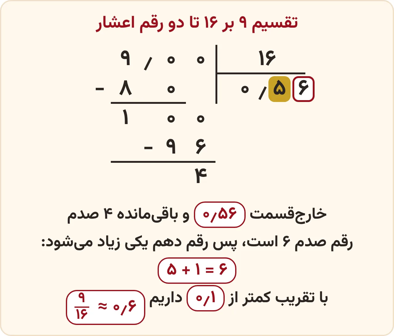 تقسیم ۹ بر ۱۶ تا دو رقم اعشار به روش ایرانی و گرد کردن خارج‌قسمت ۰٫۵۶ به ۰٫۶ در ریاضی ششم