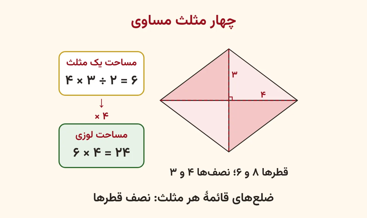 لوزی با قطرهای ۸ و ۶ سانتی‌متر که با دو قطر به چهار مثلث قائم‌الزاویهٔ مساوی با ضلع‌های ۴ و ۳ تقسیم شده و کنار آن مساحت یک مثلث ۶ و مساحت لوزی ۲۴ سانتی‌متر مربع، آموزش صفحه ۱۵۹ ریاضی پنجم