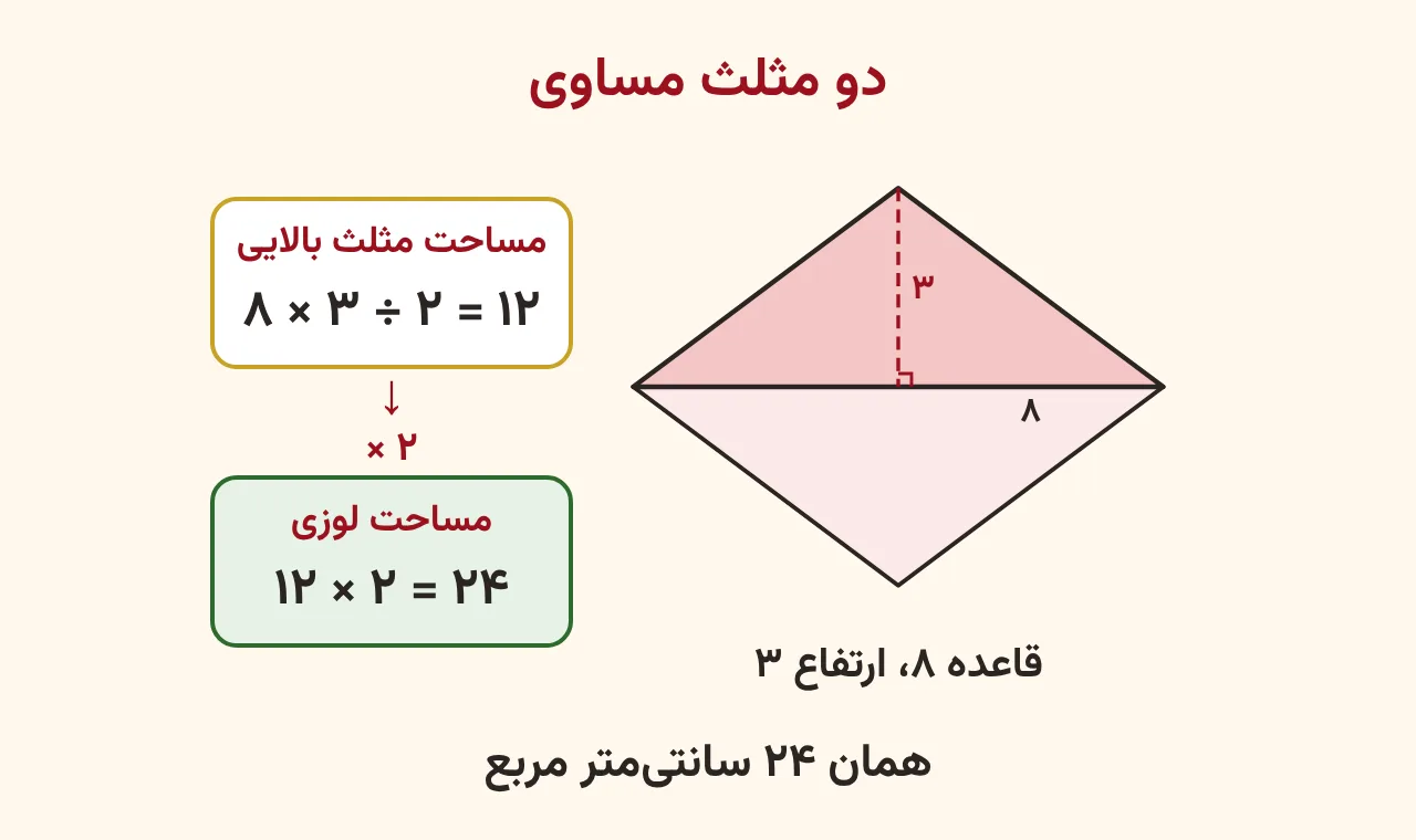 همان لوزی که با قطر ۸ به دو مثلث مساوی تقسیم شده، مثلث بالایی با قاعدهٔ ۸ و ارتفاع خط‌چین ۳ و کنار آن مساحت مثلث ۱۲ و مساحت لوزی ۲۴ سانتی‌متر مربع، آموزش صفحه ۱۵۹ ریاضی پنجم