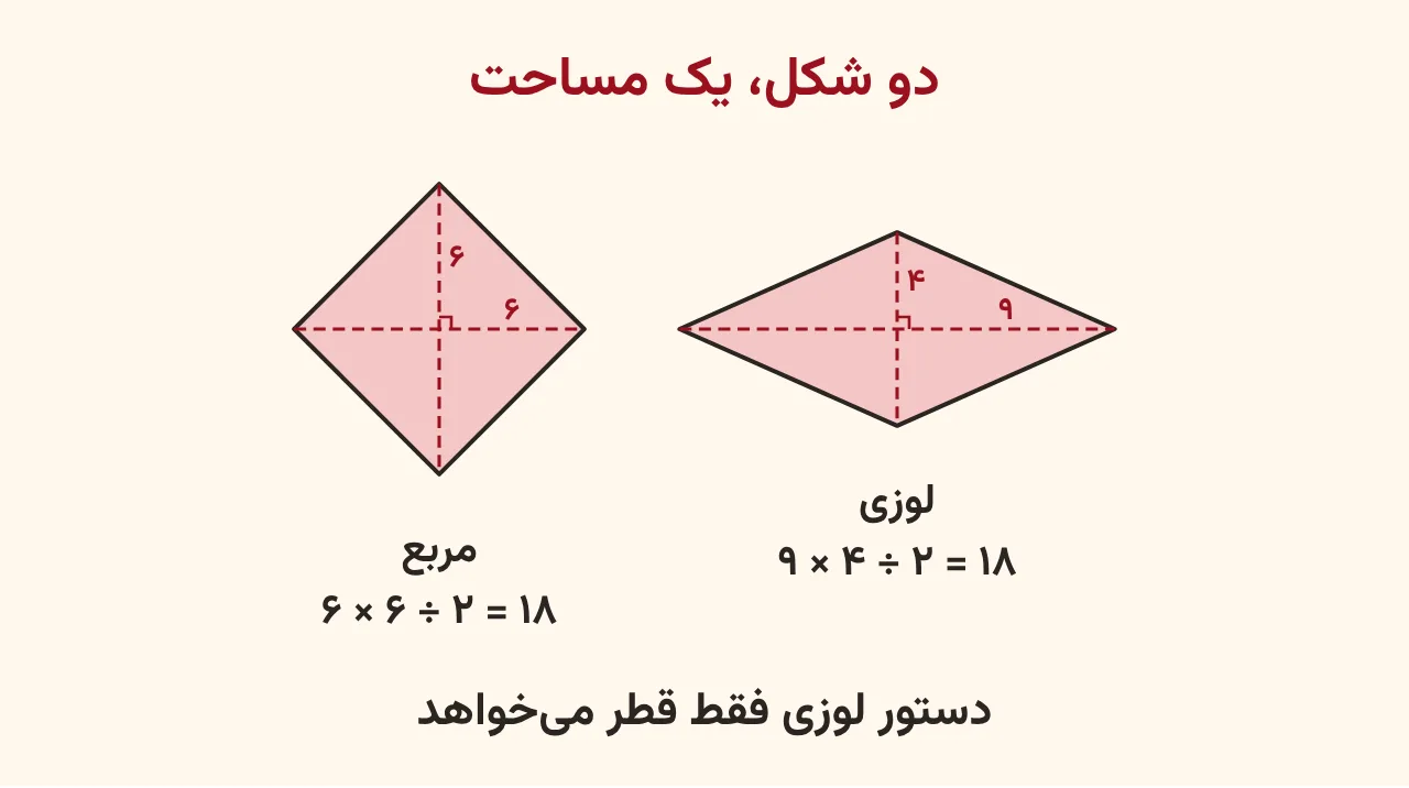 لوزی با قطرهای ۹ و ۴ سانتی‌متر و مربع با قطرهای ۶ سانتی‌متر کنار هم، زیر هر کدام محاسبهٔ مساحت که هر دو ۱۸ سانتی‌متر مربع می‌شود، آموزش صفحه ۱۶۱ ریاضی پنجم
