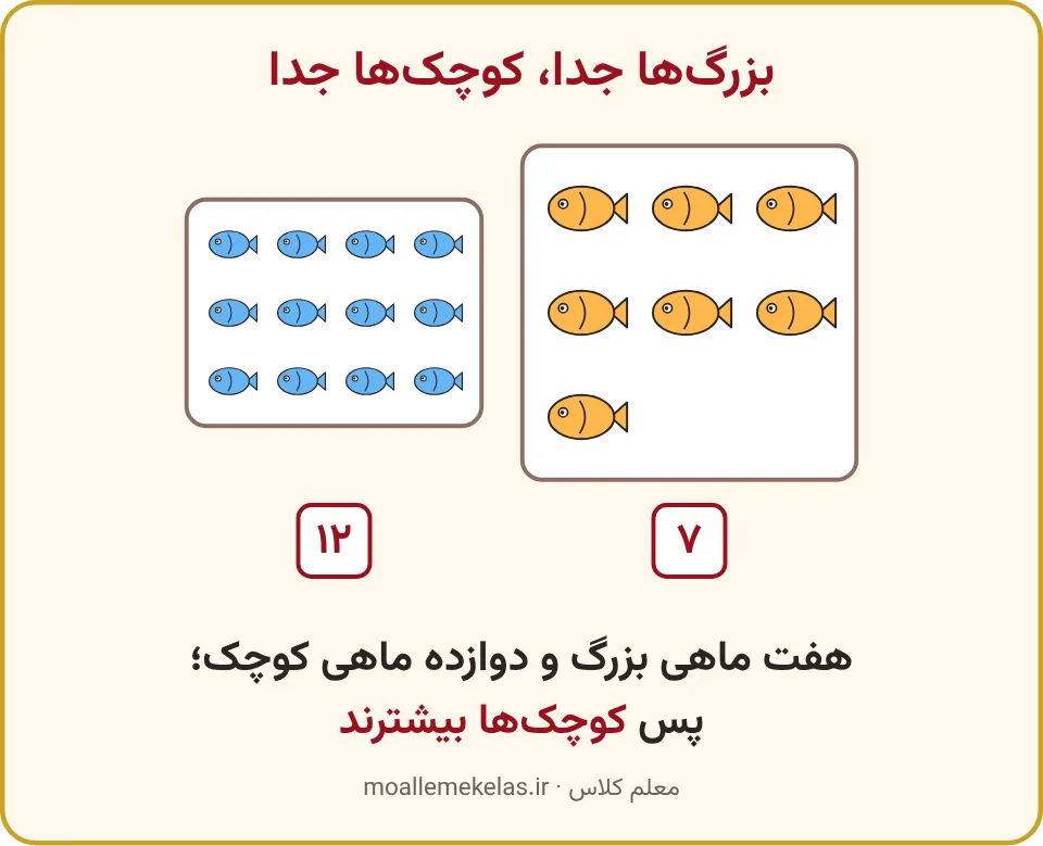 هفت ماهی بزرگ و دوازده ماهی کوچک در دو دستهٔ جدا