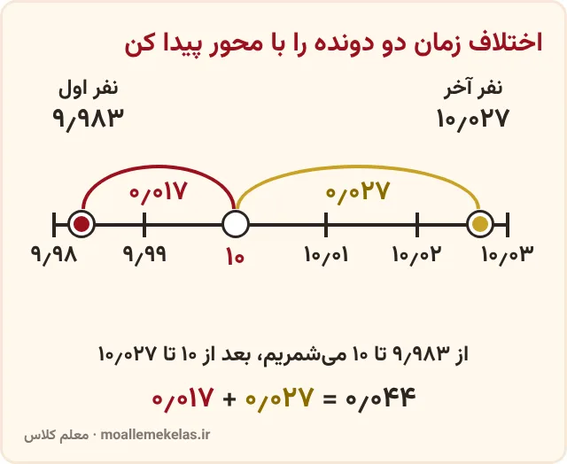 محور اعداد اعشاری برای پیدا کردن اختلاف زمان ۹٫۹۸۳ و ۱۰٫۰۲۷ ثانیه با ایستگاه ۱۰، تمرین صفحه ۴۷ ریاضی ششم
