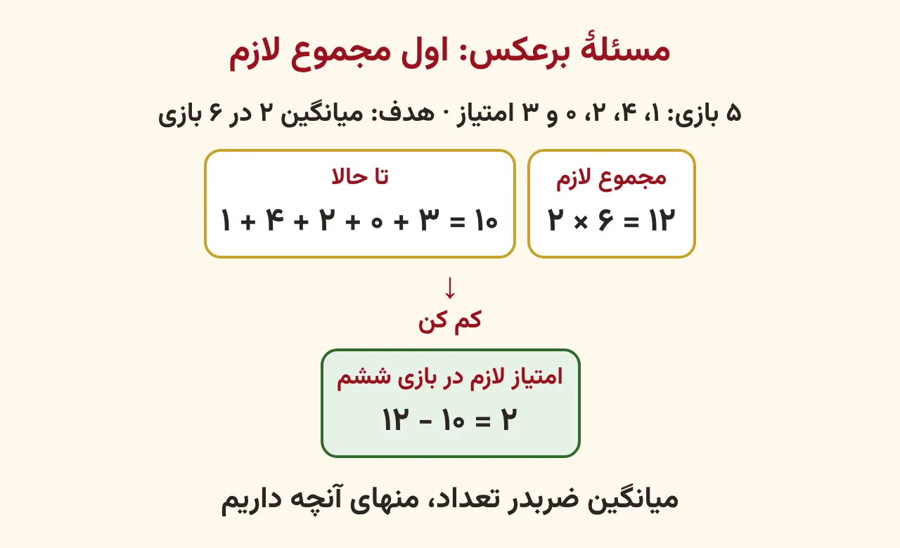 سه کارت مجموع لازم، امتیاز تا حالا و امتیاز لازم در بازی ششم برای رسیدن به میانگین دو، آموزش صفحه ۱۹۶ ریاضی پنجم