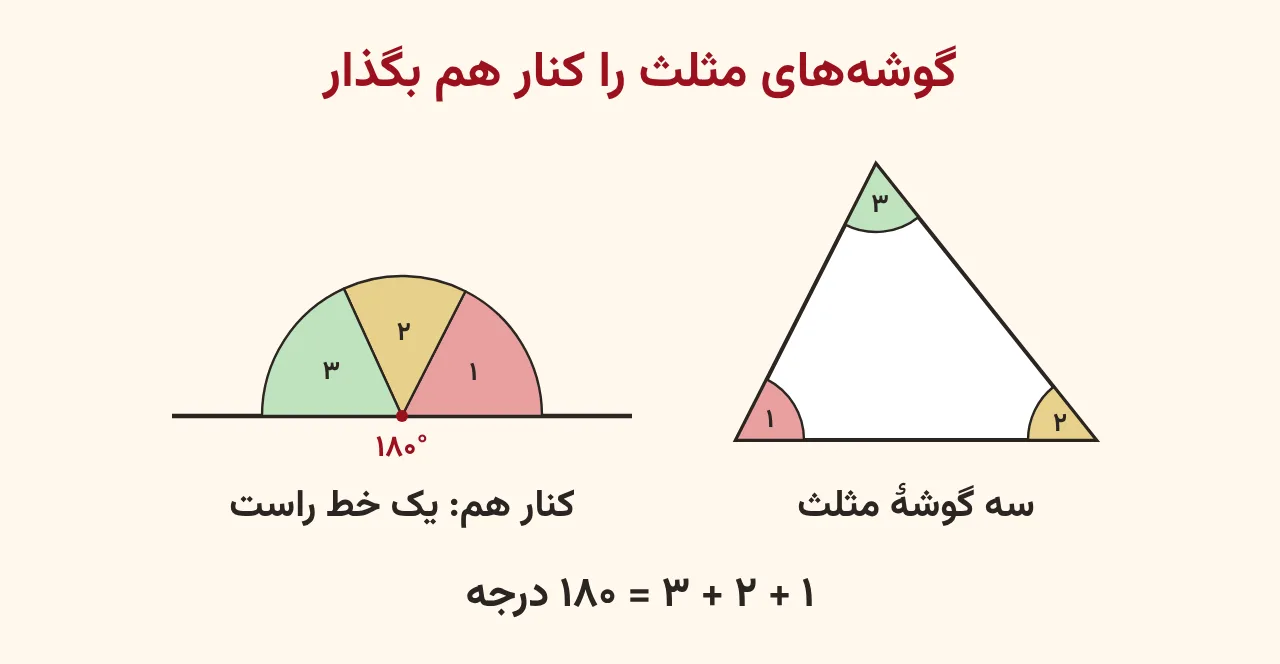 مثلثی با سه گوشهٔ رنگی قرمز، طلایی و سبز و در کنار آن همان سه گوشه که با رأس مشترک روی یک خط راست چیده شدهاند و زاویهٔ ۱۸۰ درجه ساختهاند، آموزش صفحه ۱۱۳ ریاضی پنجم