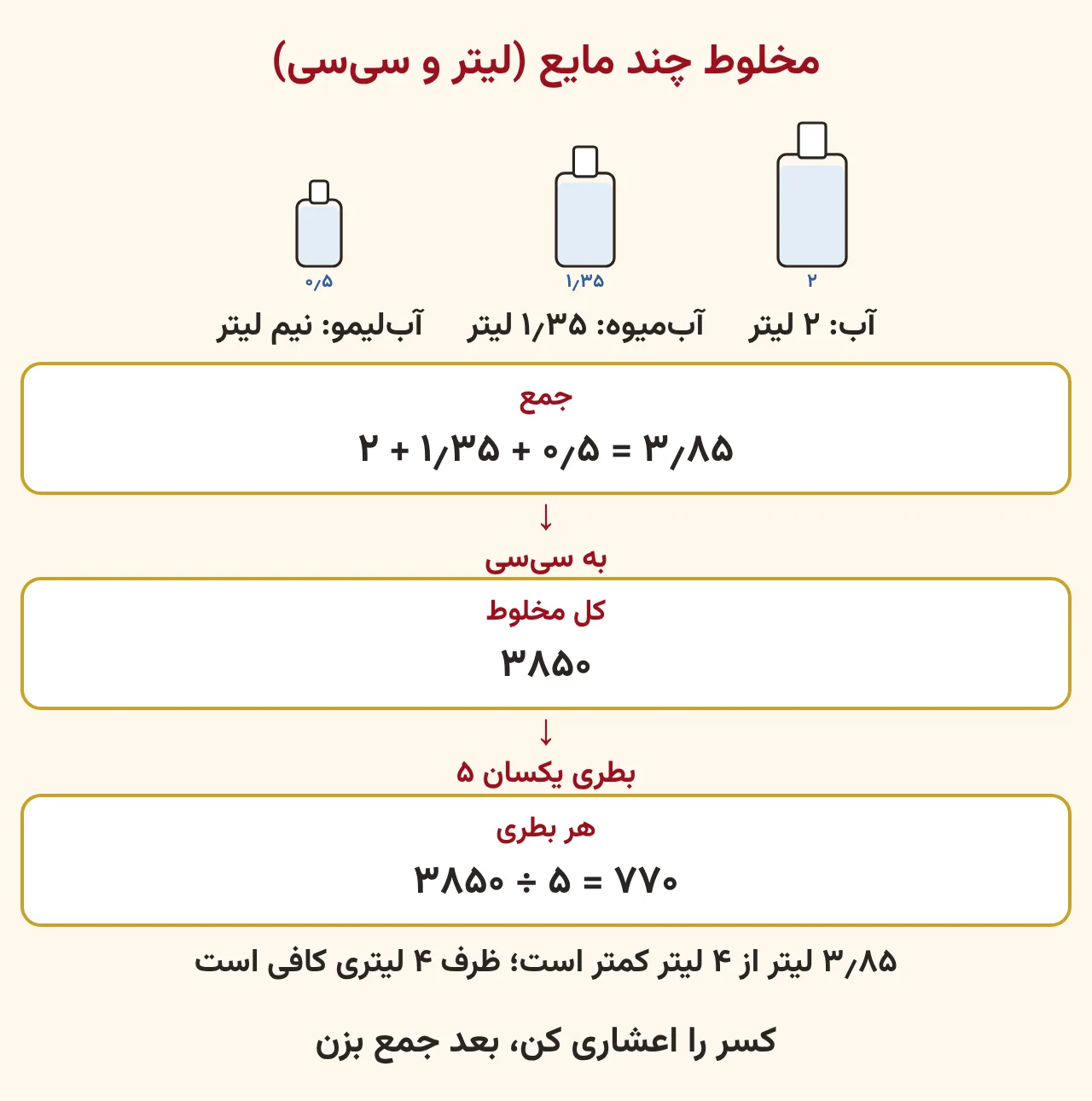 جمع ۲ لیتر و ۱٫۳۵ لیتر و نیم لیتر برابر ۳٫۸۵ لیتر، تبدیل به ۳۸۵۰ سی‌سی و تقسیم بر ۵ بطری برابر ۷۷۰ سی‌سی، آموزش صفحه ۱۸۱ ریاضی پنجم