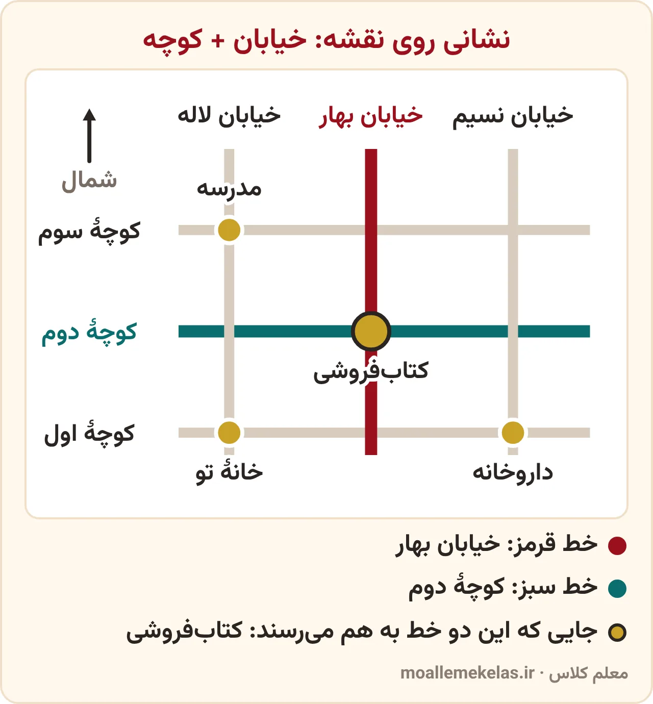 تمرین صفحه ۷۴ ریاضی ششم: نقشهٔ ساده با سه خیابان و سه کوچه و نشانی کتاب‌فروشی