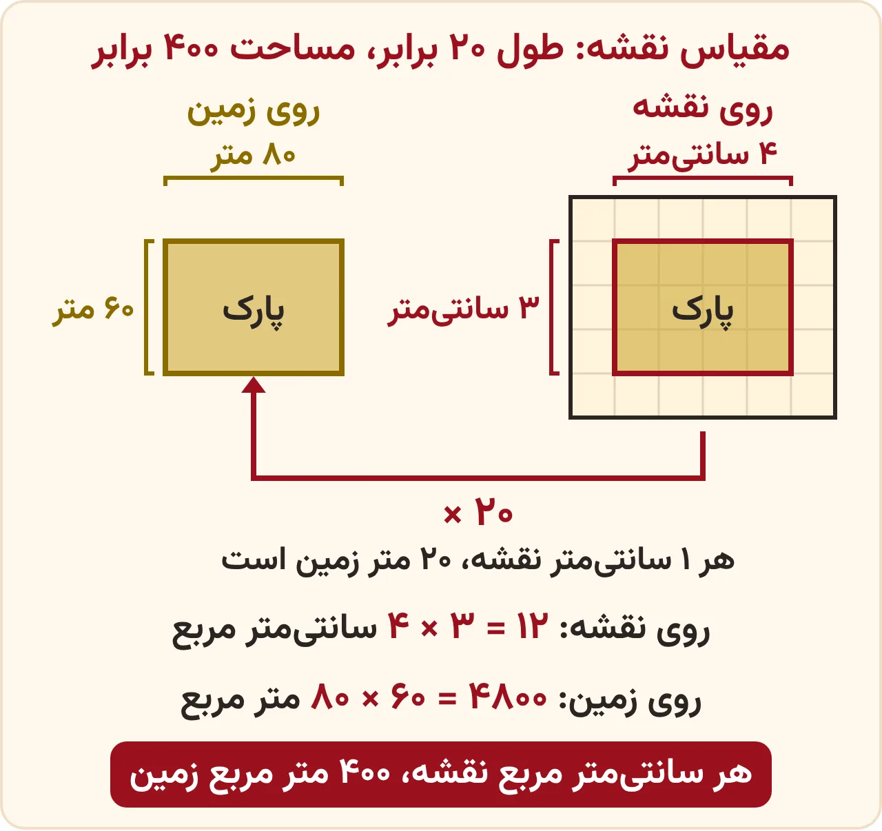 مقیاس نقشه و مساحت: پارکی به طول ۴ و عرض ۳ سانتیمتر روی نقشه با مقیاس ۱ سانتیمتر برابر ۲۰ متر؛ روی زمین ۸۰ متر در ۶۰ متر و ۴۸۰۰ متر مربع است