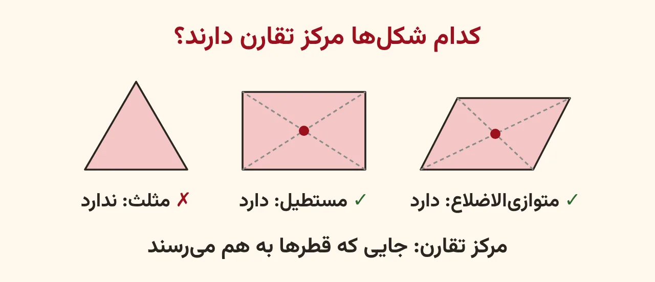 سه شکل: متوازیالاضلاع و مستطیل با قطرهای خطچین و نقطهٔ قرمز مرکز تقارن در محل برخورد قطرها با علامت درست، و مثلث متساویالاضلاع با علامت نادرست چون مرکز تقارن ندارد، آموزش صفحه ۱۱۲ ریاضی پنجم