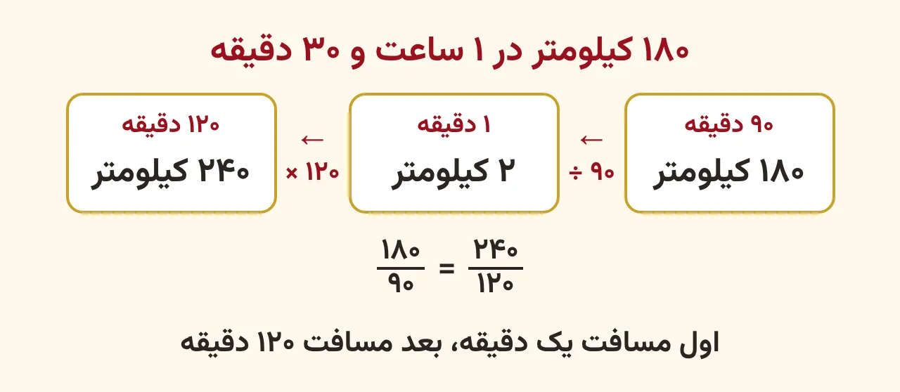 سه کارت پشت سر هم: نود دقیقه و صد و هشتاد کیلومتر، یک دقیقه و دو کیلومتر، صد و بیست دقیقه و دویست و چهل کیلومتر، با پیکان تقسیم بر نود و ضرب در صد و بیست، آموزش صفحه ۹۲ ریاضی پنجم