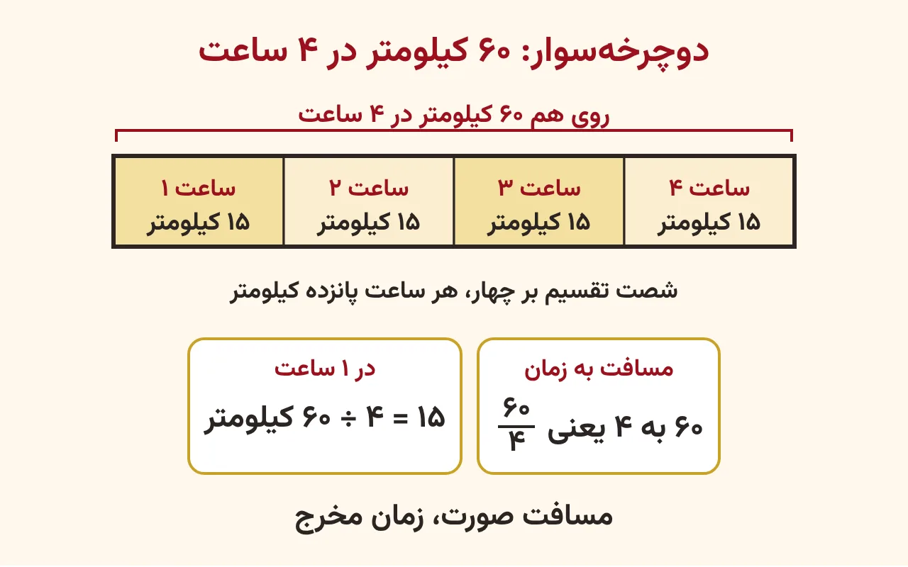 نوار زمان با چهار ساعت که زیر هر ساعت پانزده کیلومتر نوشته شده و روی هم شصت کیلومتر می‌شود، کنارش کارت نسبت مسافت به زمان شصت‌چهارم، آموزش صفحه ۷۹ ریاضی پنجم