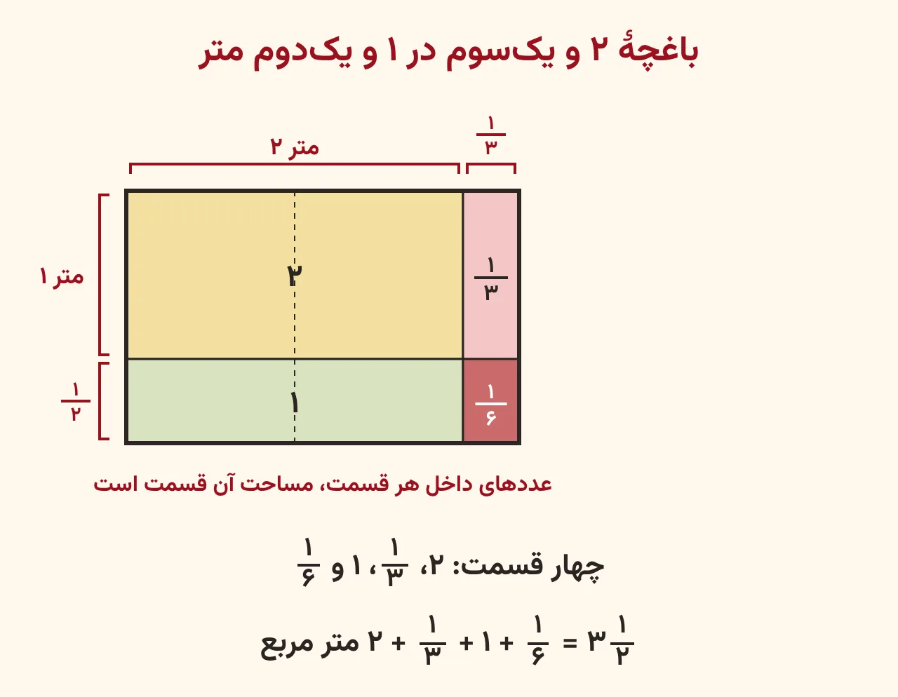مستطیل باغچه به طول دو و یک‌سوم و عرض یک و یک‌دوم که با یک خط عمودی و یک خط افقی به چهار قسمت جدا شده و مساحت هر قسمت یعنی دو، یک‌سوم، یک و یک‌ششم داخل آن نوشته شده است، آموزش صفحه ۶۶ ریاضی پنجم
