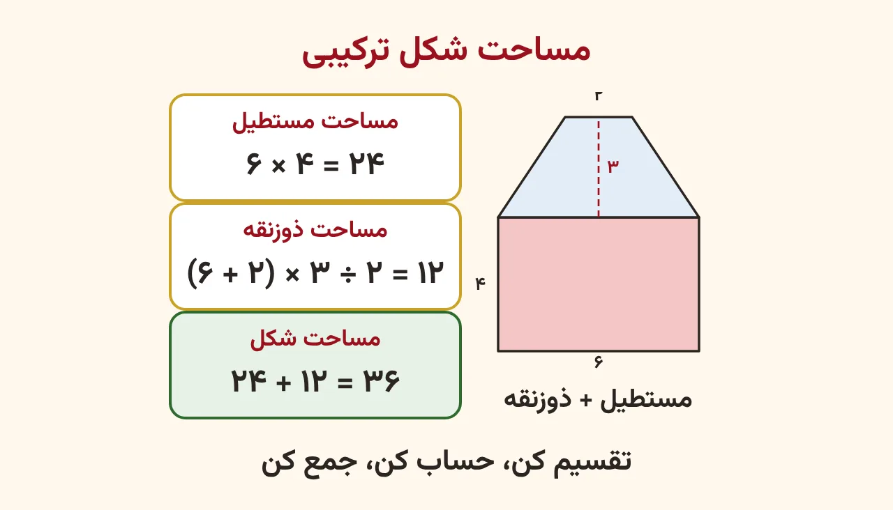 شکل ترکیبی شبیه خانه از مستطیل ۶ در ۴ و ذوزنقهای با قاعدههای ۶ و ۲ و ارتفاع ۳ روی آن، با خط تقسیم و دو کارت مساحت ۲۴ و ۱۲ که جمعشان ۳۶ سانتیمتر مربع است، آموزش صفحه ۱۶۳ ریاضی پنجم