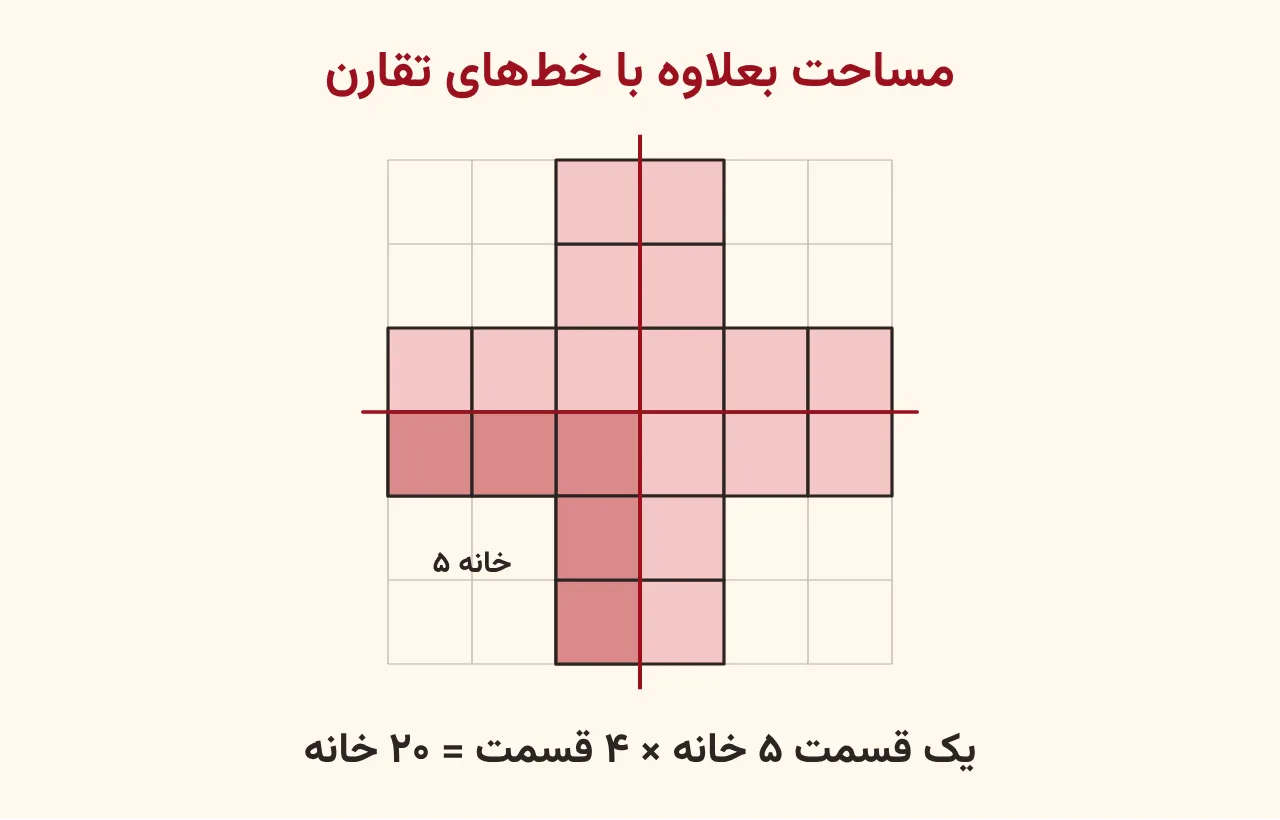 شکل بعلاوه روی شبکه با دو خط تقارن قرمز که آن را به چهار قسمت مساوی تقسیم کردهاند، قسمت پایینچپ با رنگ تیرهتر و ۵ خانه، آموزش صفحه ۱۰۹ ریاضی پنجم