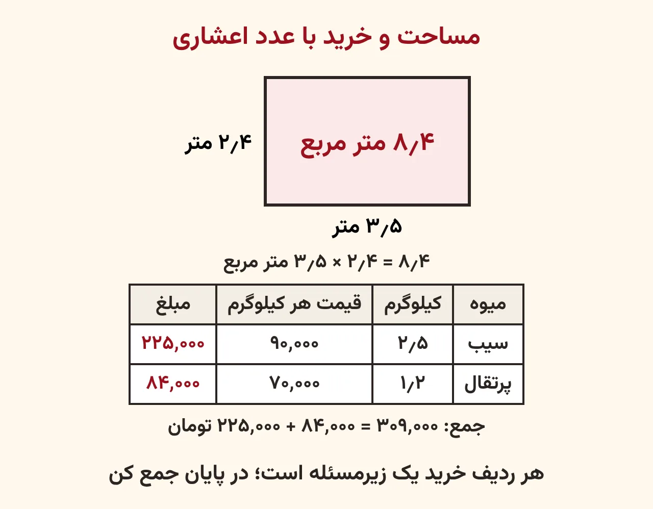 مستطیلی به طول ۳٫۵ متر و عرض ۲٫۴ متر با مساحت ۸٫۴ متر مربع، و جدول خرید سیب ۲٫۵ کیلوگرم و پرتقال ۱٫۲ کیلوگرم با مبلغ هر ردیف و جمع ۳۰۹٬۰۰۰ تومان، آموزش صفحه ۱۵۱ ریاضی پنجم