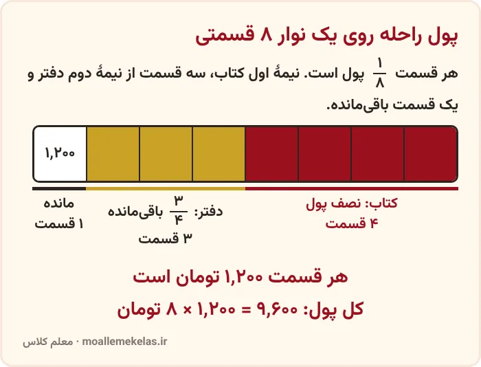 نوار ۸ قسمتی پول راحله برای مسئلهٔ کسر در صفحه ۳۸ ریاضی ششم