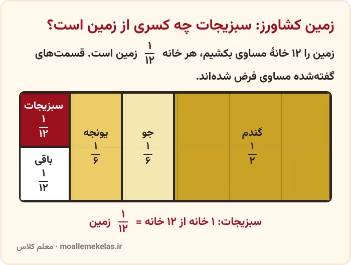 زمین کشاورز با ۱۲ خانه مساوی برای پیدا کردن کسر سبزیجات، مسئلهٔ کسر صفحه ۳۸ ریاضی ششم