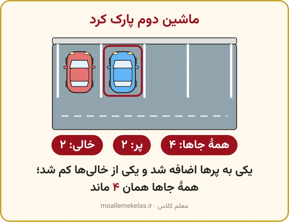 همان پارکینگ بعد از پارک ماشین دوم با دو جای پر و دو جای خالی