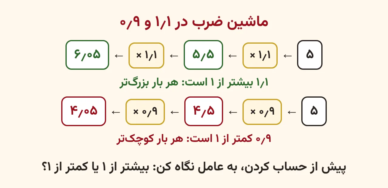 دو زنجیرهٔ ماشین ضرب: ۵ با دو ماشین ضربدر ۱٫۱ به ۵٫۵ و ۶٫۰۵ می‌رسد و بزرگ‌تر می‌شود، و با دو ماشین ضربدر ۰٫۹ به ۴٫۵ و ۴٫۰۵ می‌رسد و کوچک‌تر می‌شود، آموزش صفحه ۱۵۱ ریاضی پنجم
