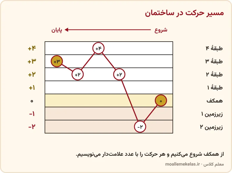 ساختمان با طبقه‌های مثبت و منفی و مسیر حرکت از همکف، آموزش صفحه ۱۹ ریاضی ششم