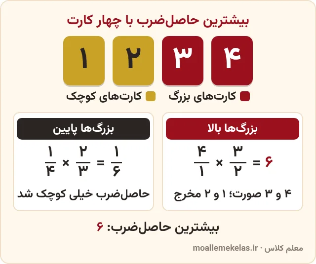 کارت‌های ۱ تا ۴ برای بیشترین حاصل‌ضرب دو کسر در تمرین ۷ صفحه ۳۱ ریاضی ششم: عددهای بزرگ در صورت و عددهای کوچک در مخرج