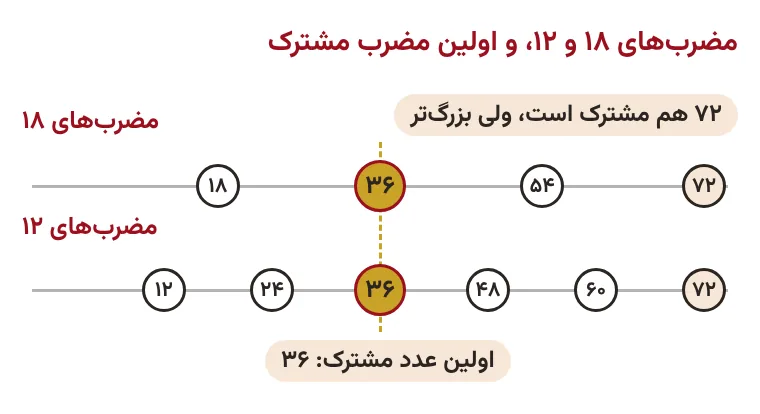 تمرین صفحه ۲۶ ریاضی ششم: مضربهای ۱۸ و ۱۲ روی دو خط و اولین مضرب مشترک ۳۶
