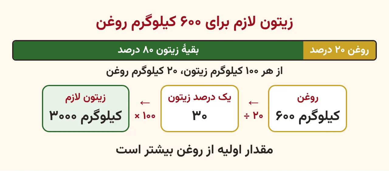 نوار صد قسمتی زیتون که بیست قسمت آن روغن است، با زنجیرهٔ ششصد تقسیم بر بیست مساوی سی و صد ضرب در سی مساوی سه هزار کیلوگرم زیتون، آموزش صفحه ۹۶ ریاضی پنجم