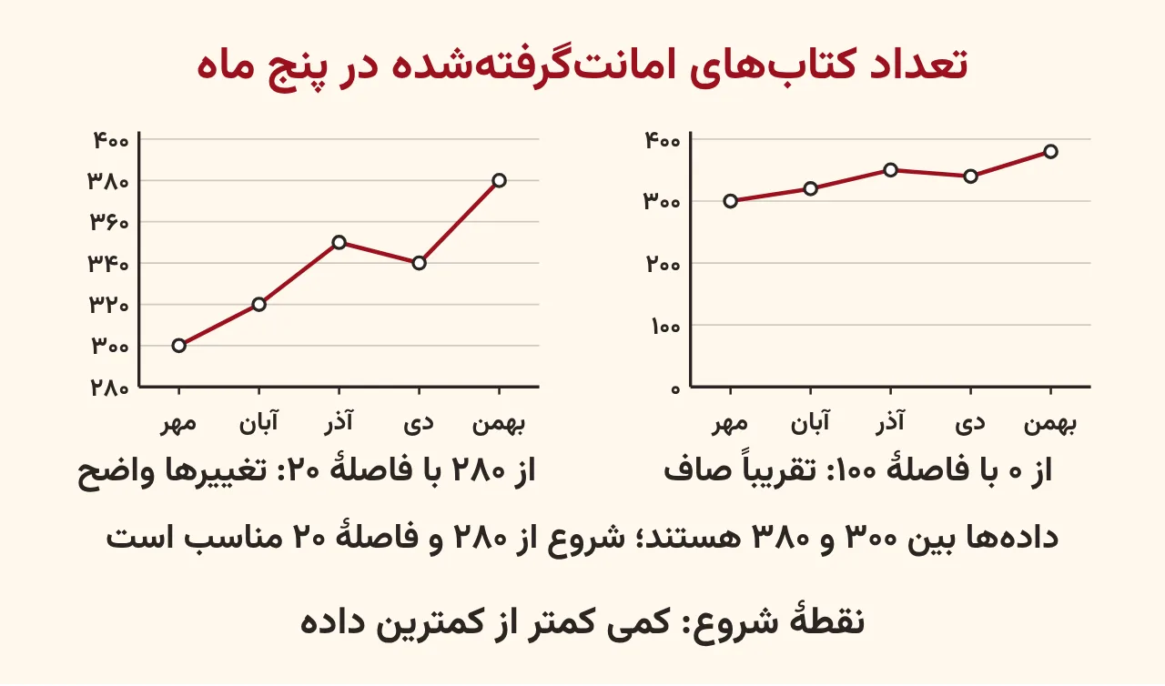دو نمودار خط شکسته از دادههای کتابخانهٔ مدرسه که یکی با محور عمودی از صفر تقریباً صاف است و دیگری با شروع از ۲۸۰ و فاصلهٔ ۲۰ تغییرها را واضح نشان میدهد، آموزش صفحه ۱۹۱ ریاضی پنجم