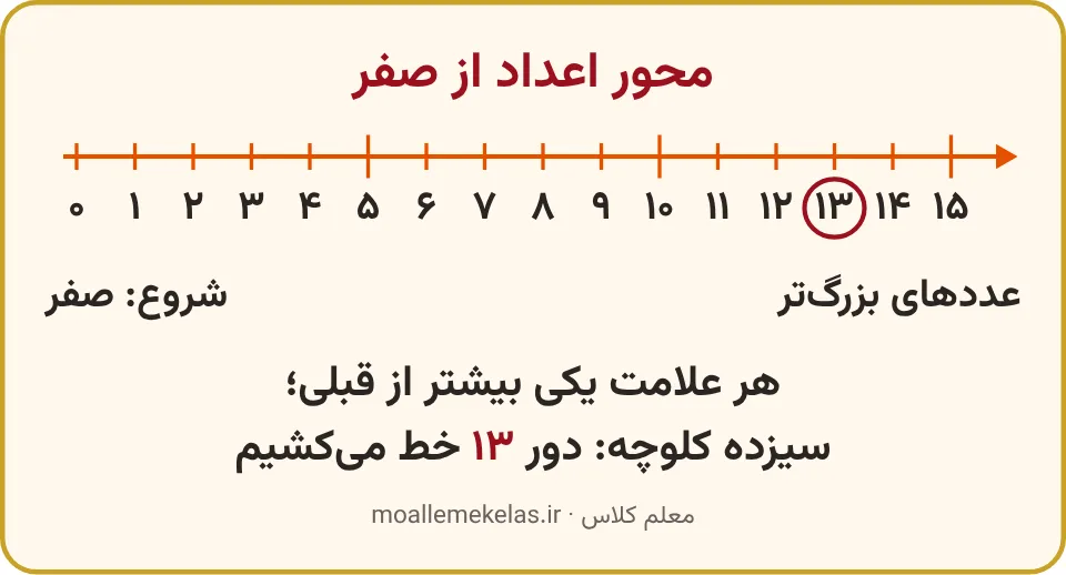 محور اعداد از صفر و حلقه دور عدد ۱۳