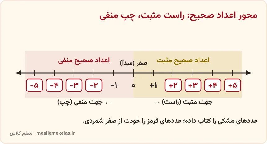 محور اعداد صحیح از منفی ۵ تا مثبت ۵، آموزش صفحه ۱۷ ریاضی ششم