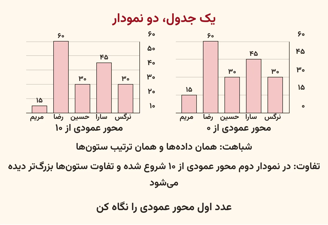 دو نمودار ستونی از یک جدول که محور عمودی یکی از صفر و دیگری از ده شروع شده و تفاوت ستونها در دومی بزرگتر دیده میشود، آموزش صفحه ۱۸۶ ریاضی پنجم