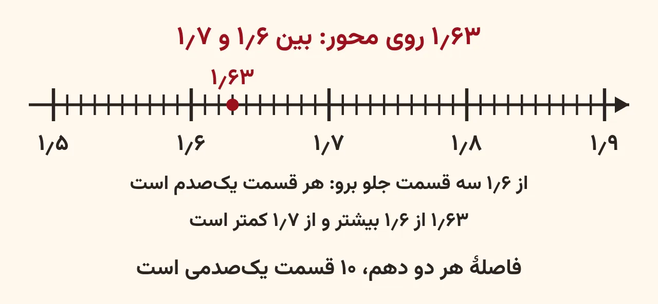 محور عددی از ۱٫۵ تا ۱٫۹ که فاصلهٔ هر دو دهم به ده قسمت تقسیم شده و نقطهٔ قرمز ۱٫۶۳ سه قسمت بعد از ۱٫۶ علامت خورده، با نوشتهٔ بین ۱٫۶ و ۱٫۷، آموزش صفحه ۱۳۳ ریاضی پنجم